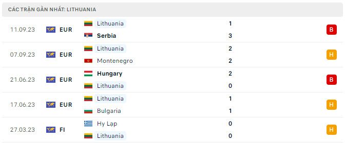Phong độ Lithuania 5 trận gần nhất