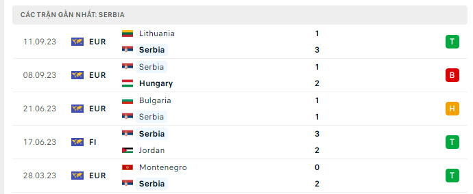Phong độ Serbia 5 trận gần nhất