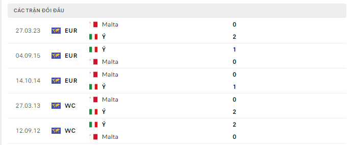 Lịch sử đối đầu Italia vs Malta
