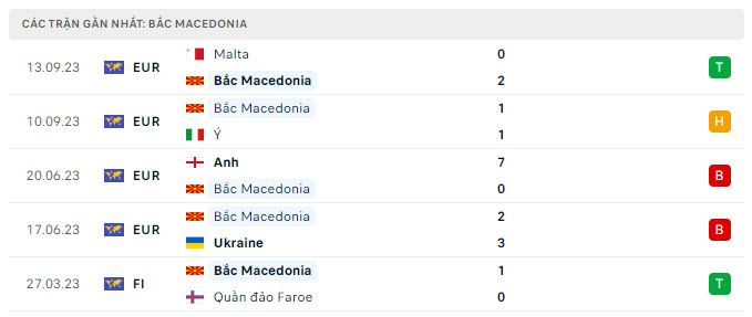 Phong độ Bắc Macedonia 5 trận gần nhất