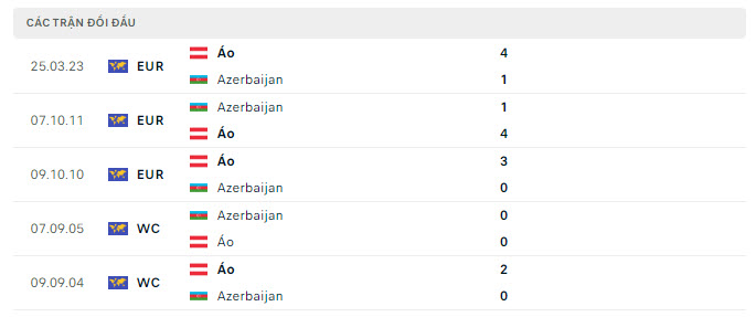 Lịch sử đối đầu Azerbaijan vs Áo