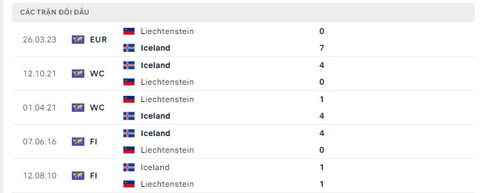 Lịch sử đối đầu Iceland vs Liechtenstein