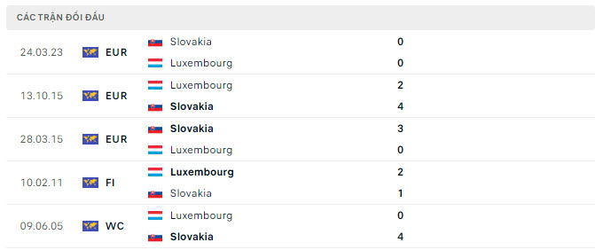Lịch sử đối đầu Luxembourg vs Slovakia