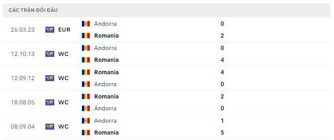 Lịch sử đối đầu Romania vs Andorra