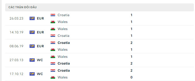 Lịch sử đối đầu Wales vs Croatia