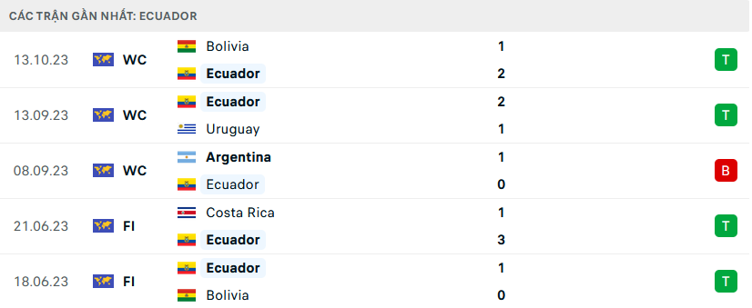 Phong độ Ecuador 5 trận gần nhất