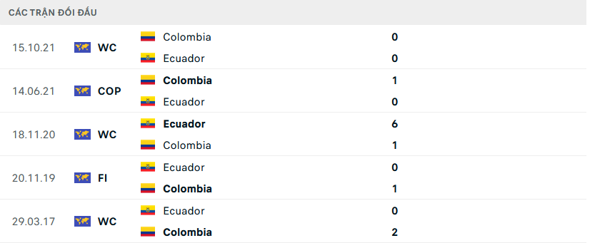 Lịch sử đối đầu Ecuador vs Colombia