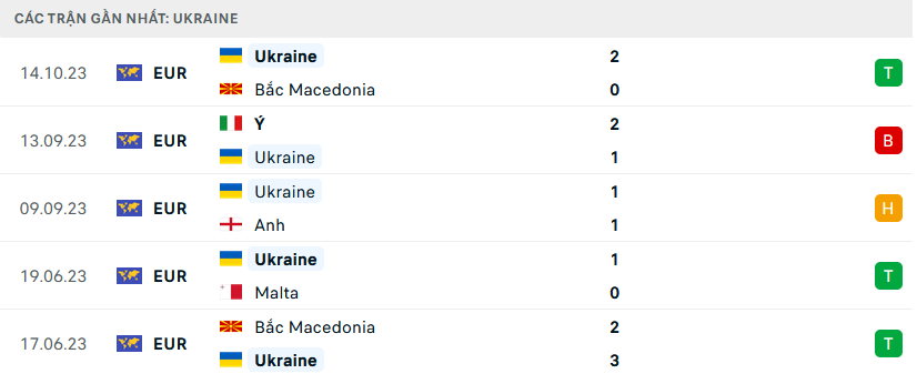 Phong độ Ukraine 5 trận gần nhất