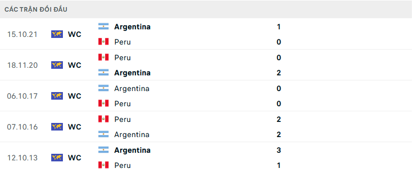 Lịch sử đối đầu Peru vs Argentina