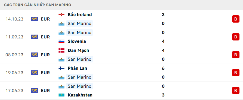 Phong độ San Marino 5 trận gần nhất