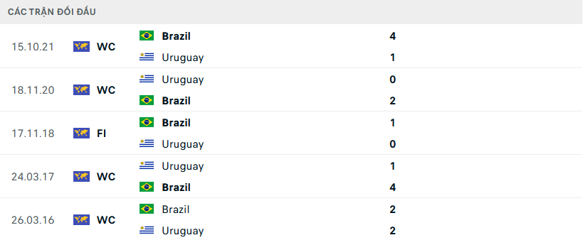Lịch sử đối đầu Uruguay vs Brazil