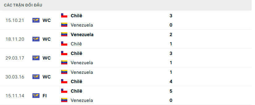 Lịch sử đối đầu Venezuela vs Chile
