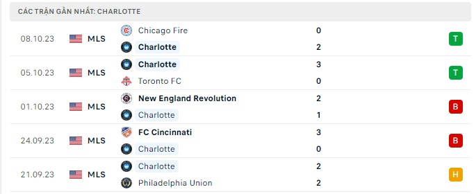Phong độ Charlotte 5 trận gần nhất
