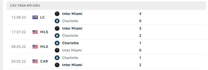 Lịch sử đối đầu Inter Miami vs Charlotte
