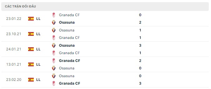 Lịch sử đối đầu Osasuna vs Granada