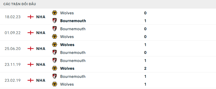 Lịch sử đối đầu Bournemouth vs Wolves