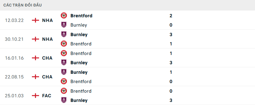 Lịch sử đối đầu Brentford vs Burnley