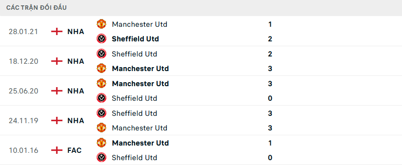 Lịch sử đối đầu Sheffield United vs MU