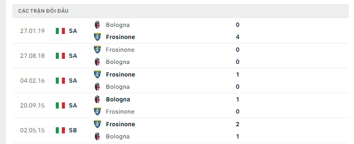 Lịch sử đối đầu Bologna vs Frosinone