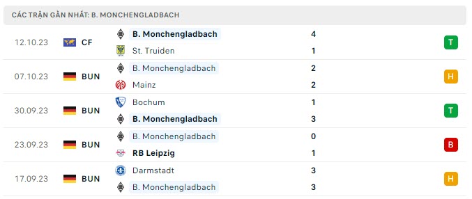 Phong độ Monchengladbach 5 trận gần nhất