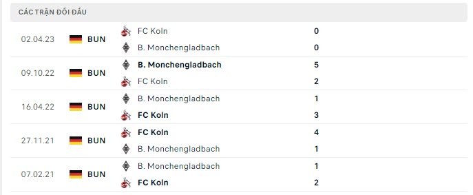 Lịch sử đối đầu Koln vs Monchengladbach