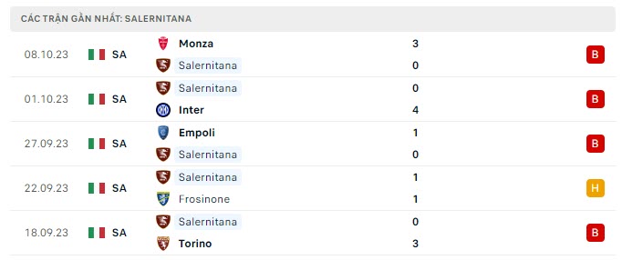 Phong độ Salernitana 5 trận gần nhất