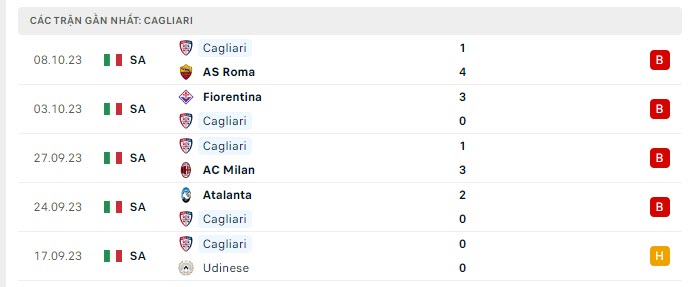 Phong độ Cagliari 5 trận gần nhất