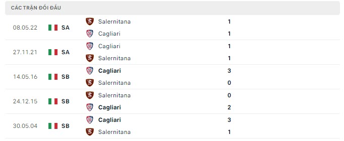 Lịch sử đối đầu Salernitana vs Cagliari