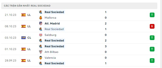 Phong độ Real Sociedad 5 trận gần nhất