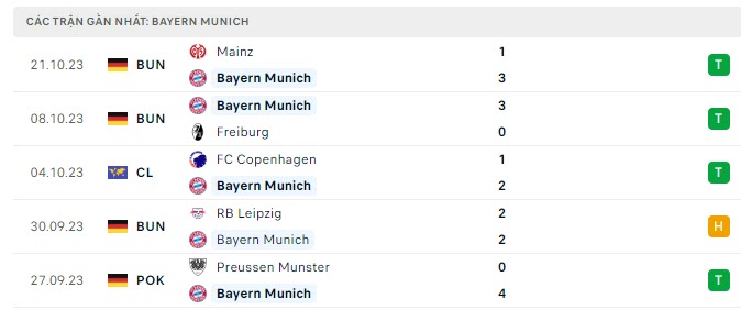 Phong độ Bayern Munich 5 trận gần nhất