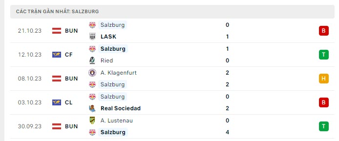 Phong độ Salzburg 5 trận gần nhất