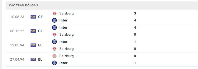 Lịch sử đối đầu Inter Milan vs Salzburg