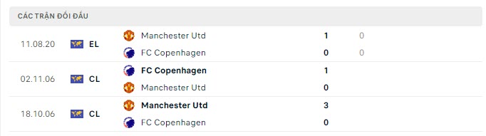 Lịch sử đối đầu MU vs Copenhagen