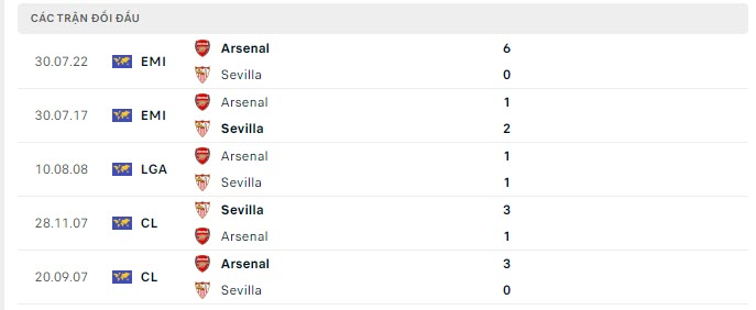 Lịch sử đối đầu Sevilla vs Arsenal