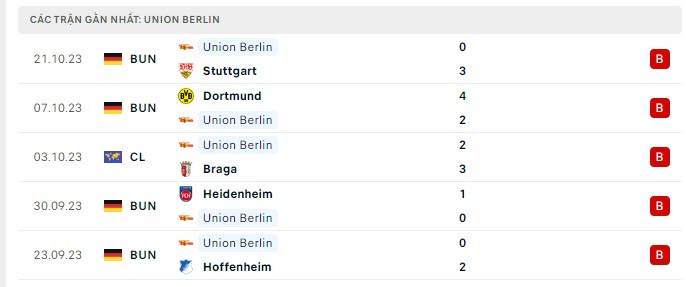 Phong độ Union Berlin 5 trận gần nhất