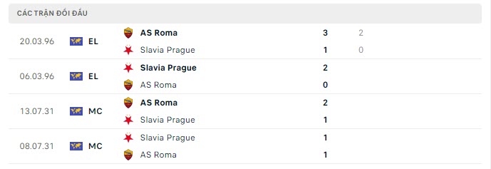 Lịch sử đối đầu AS Roma vs Slavia Praha