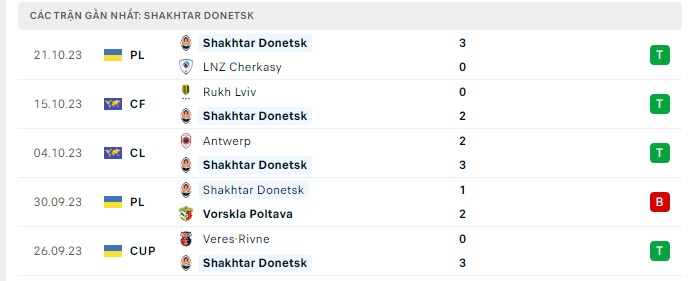 Phong độ Shakhtar Donetsk 5 trận gần nhất