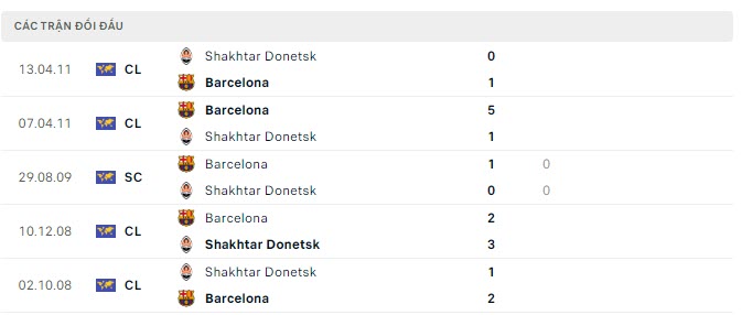 Lịch sử đối đầu Barcelona vs Shakhtar Donetsk