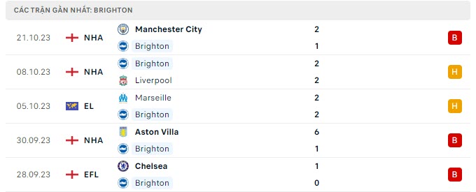 Phong độ Brighton 5 trận gần nhất