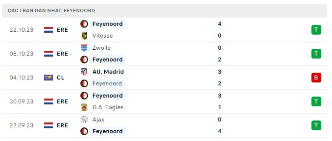 Phong độ Feyenoord 5 trận gần nhất