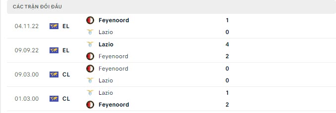 Lịch sử đối đầu Feyenoord vs Lazio