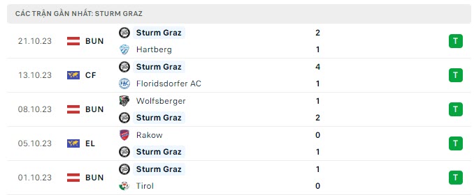 Phong độ Sturm Graz 5 trận gần nhất