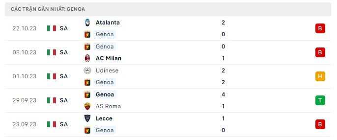 Phong độ Genoa 5 trận gần nhất
