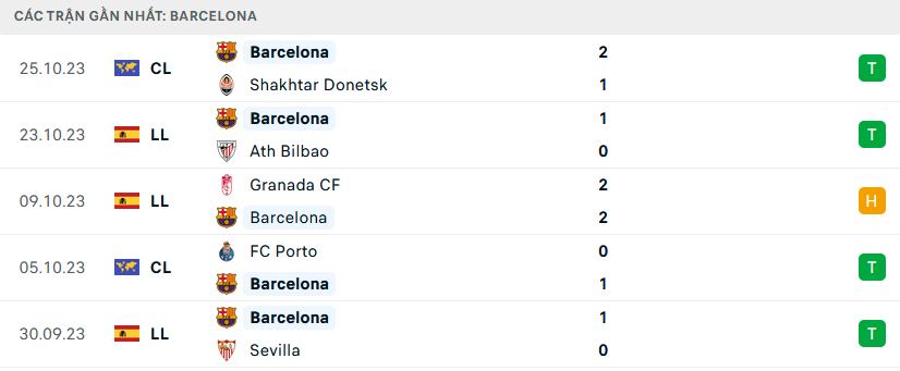 Phong độ Barcelona 5 trận gần nhất