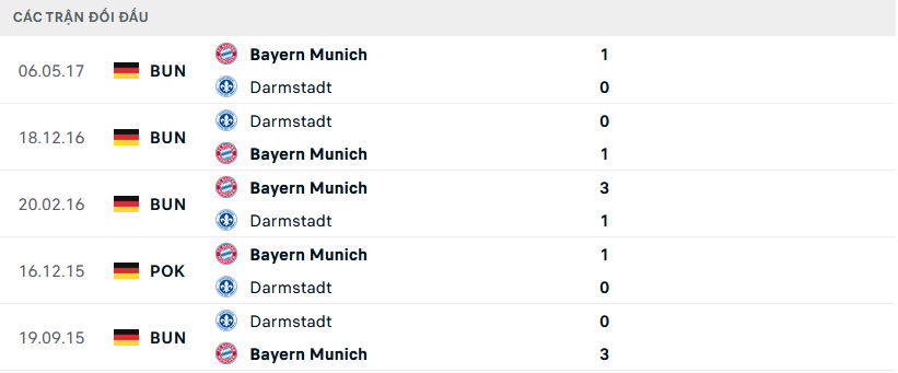 Lịch sử đối đầu Bayern Munich vs Darmstadt