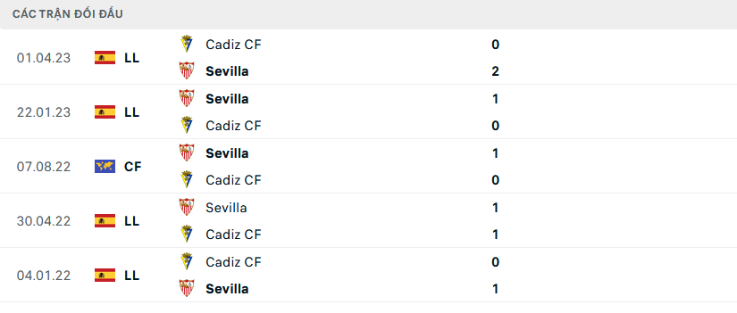 Lịch sử đối đầu Cadiz vs Sevilla