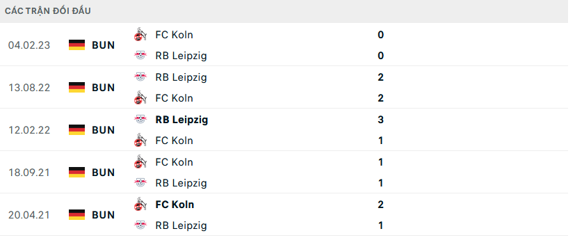Lịch sử đối đầu RB Leipzig vs Koln