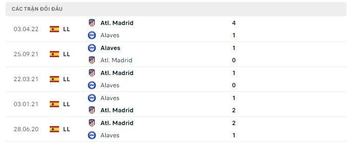 Lịch sử đối đầu Atletico Madrid vs Alaves