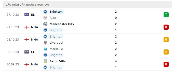 Phong độ Brighton 5 trận gần nhất