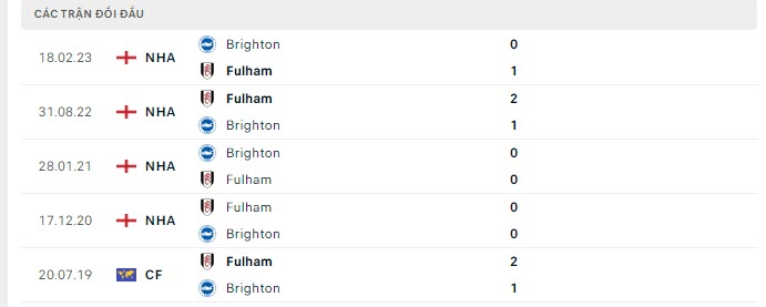 Lịch sử đối đầu Brighton vs Fulham